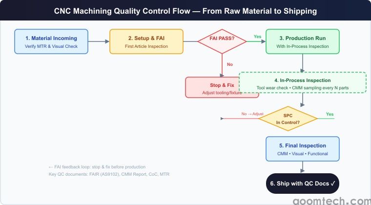 CNC Machining Quality Control: Inspection, CMM & Quality Certifications Guide(图1)