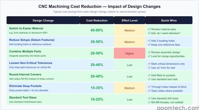 CNC Machining Cost Reduction: 10 Design Tips to Lower Your Part Price(图1)