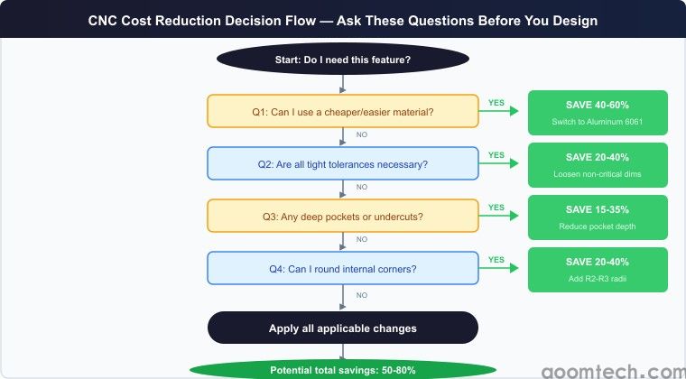 CNC Machining Cost Reduction: 10 Design Tips to Lower Your Part Price(图2)