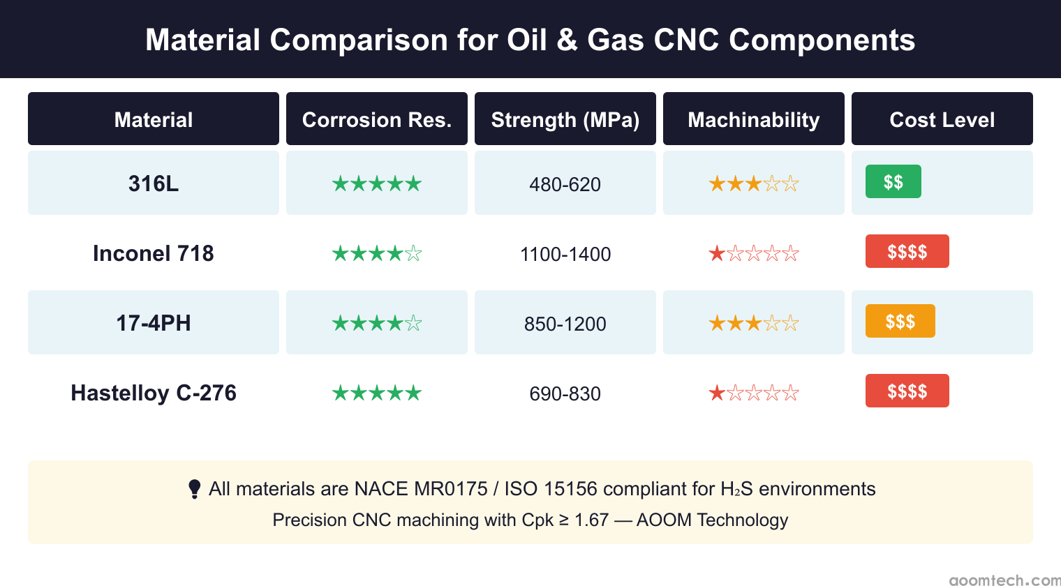 CNC machined valve components for oil and gas industry showing sealing surfaces and seat rings