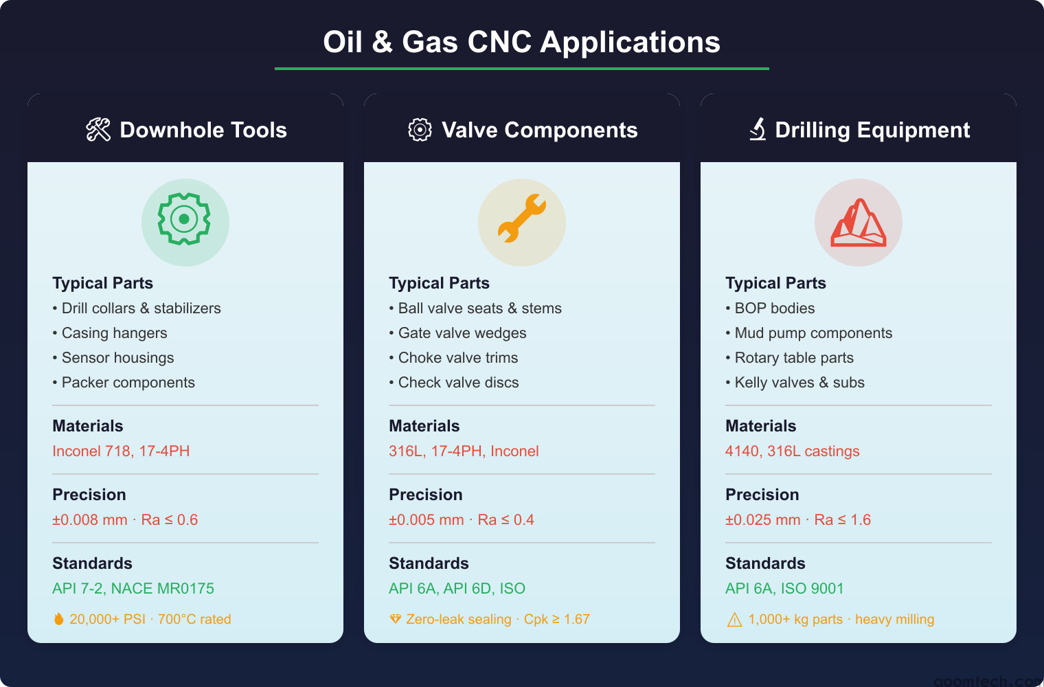 Precision CNC machining for oil and gas downhole tools and valve components in a VMC workshop
