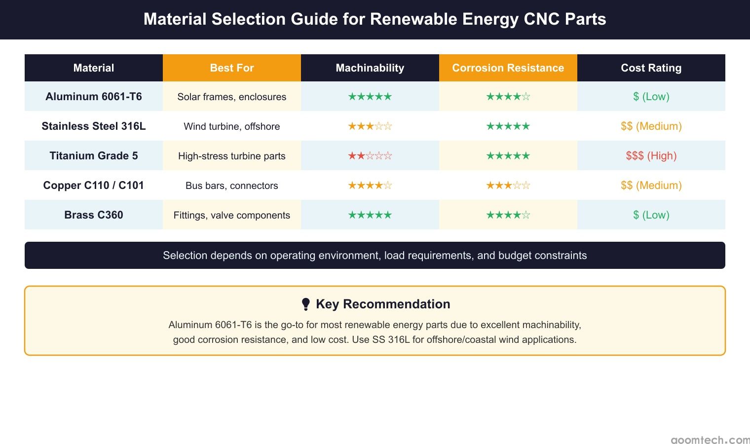 Comparison of aluminum, steel, and copper materials for CNC machined renewable energy parts