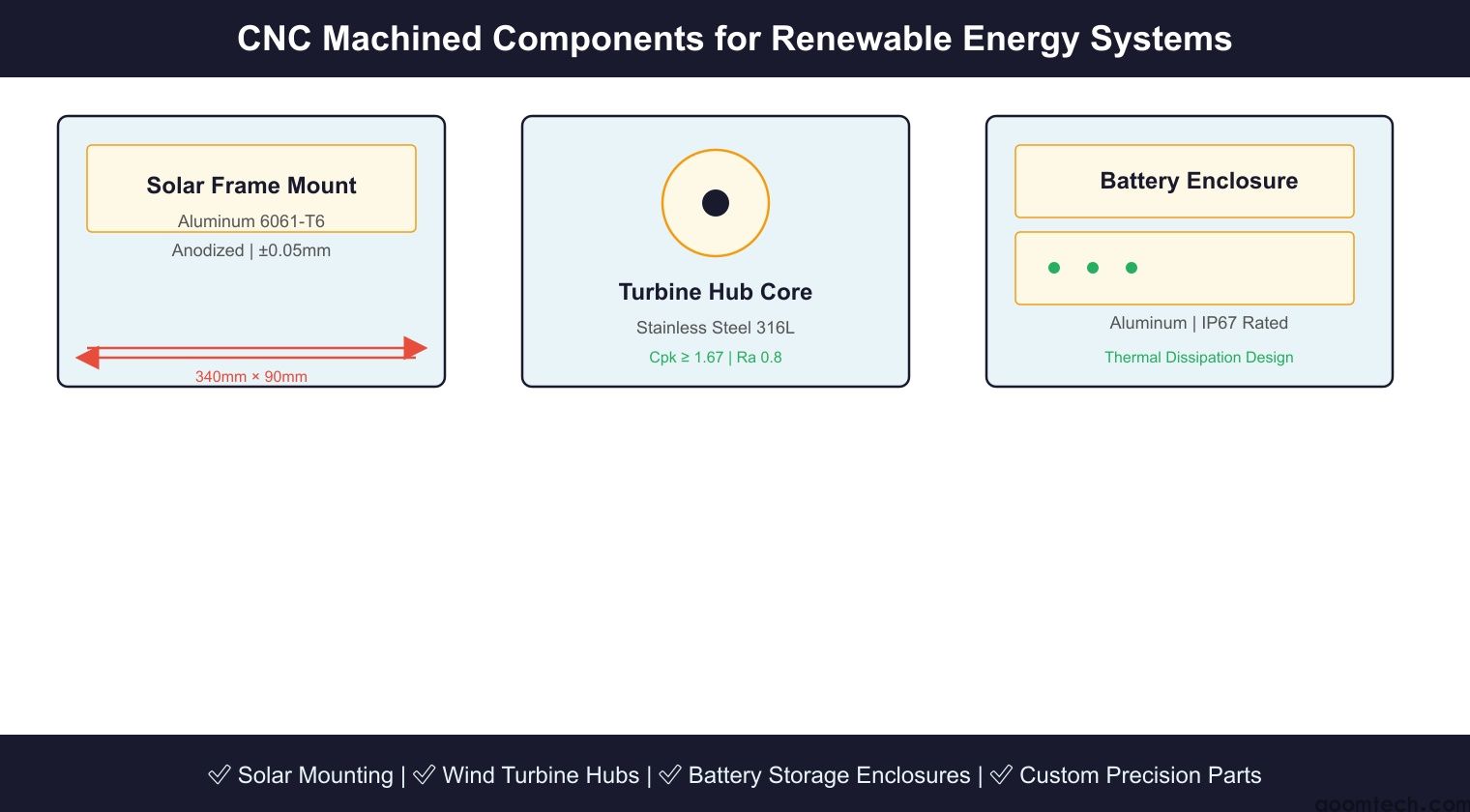 CNC machined parts for solar and wind energy applications