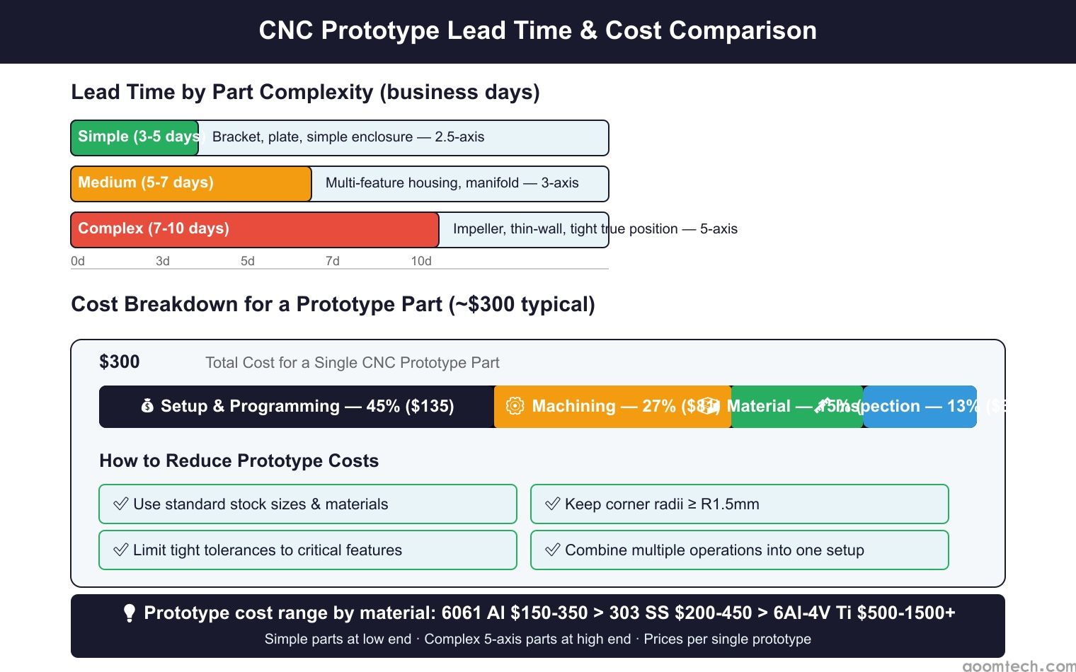 CNC prototype lead time comparison chart showing turnaround by complexity level