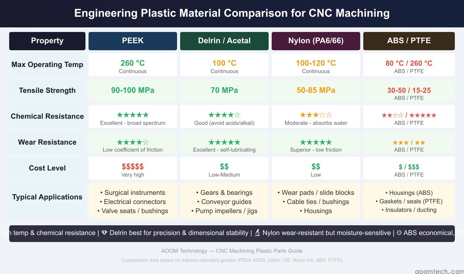 CNC machining plastic parts material comparison table - PEEK Delrin Nylon ABS PTFE