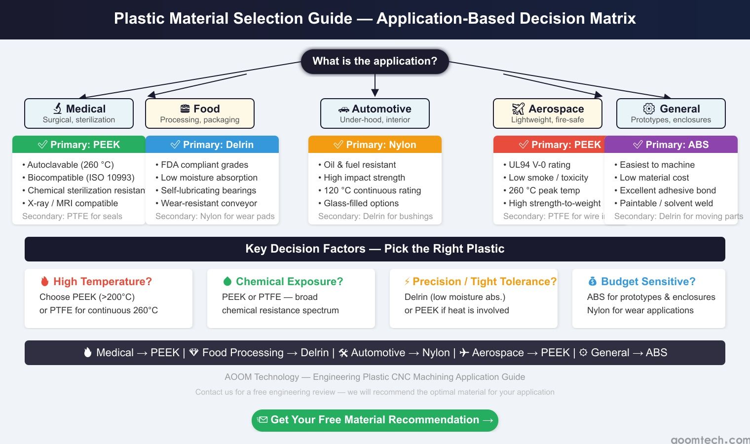 Engineering plastic application selection guide for CNC machining - medical aerospace automotive