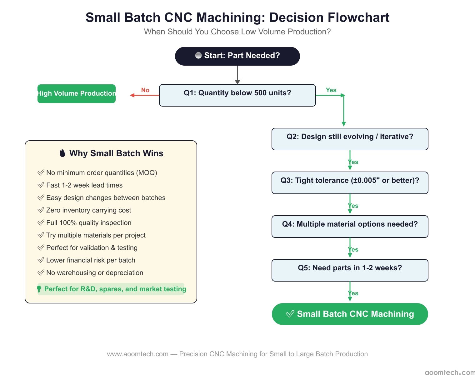 Small batch vs high volume decision flowchart