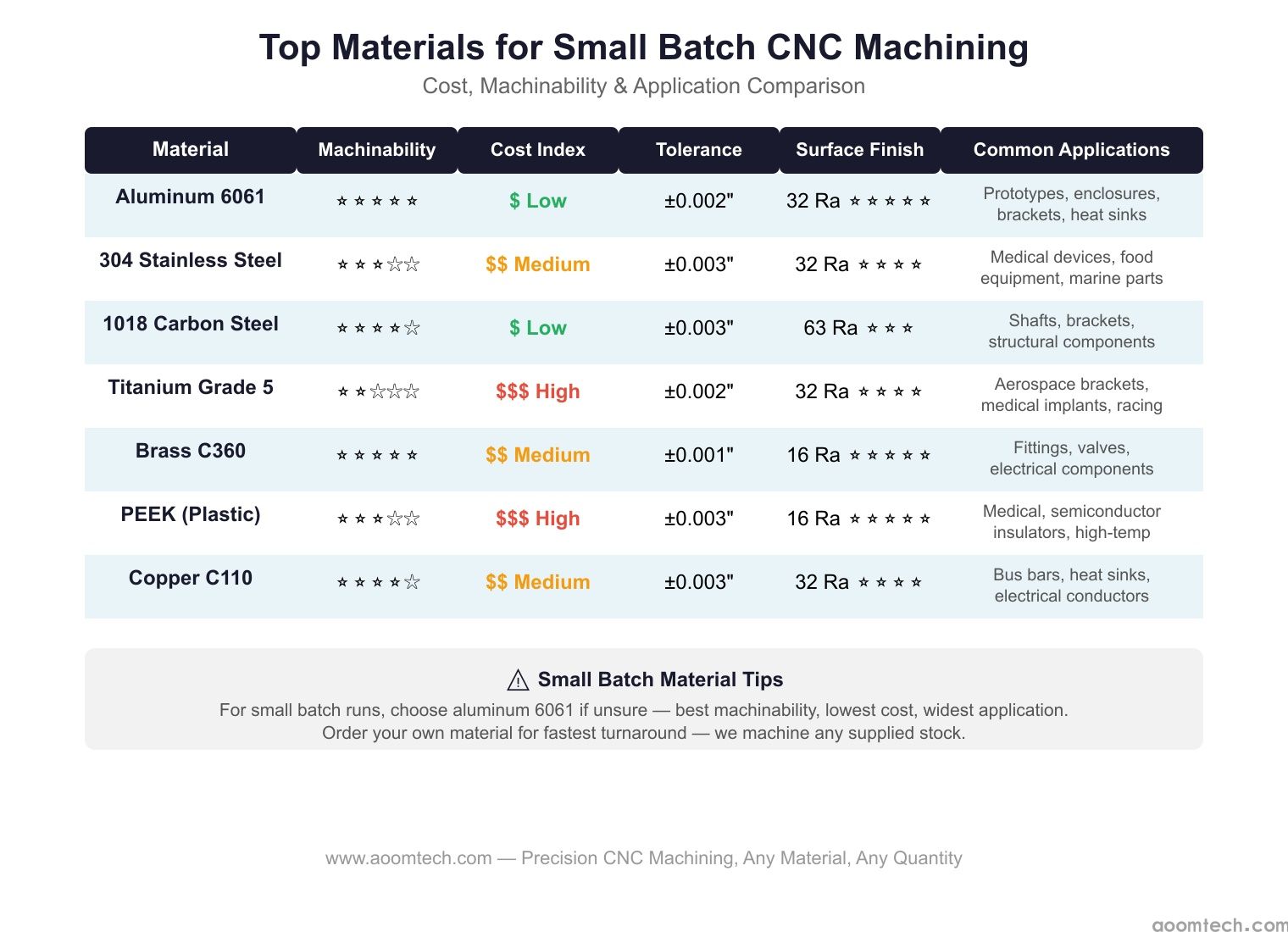 Material comparison for small batch CNC machining