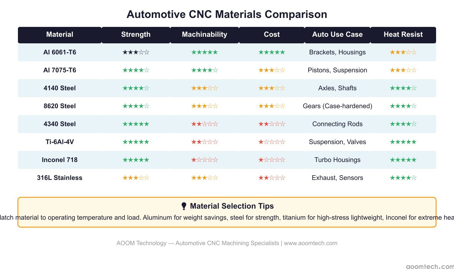 Automotive CNC materials comparison chart
