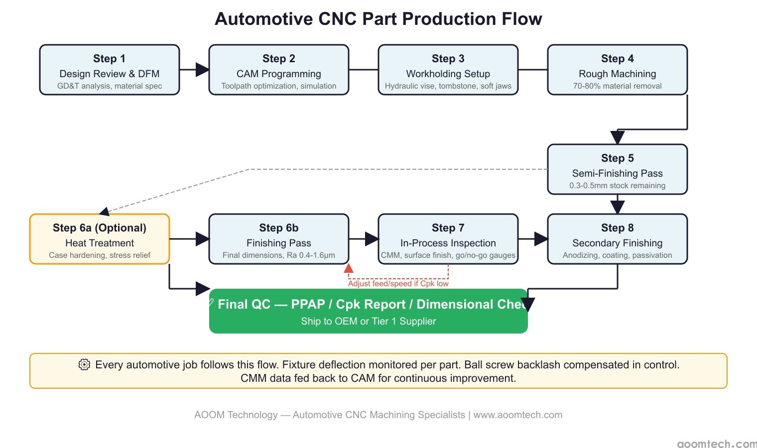 Automotive CNC part production flow chart