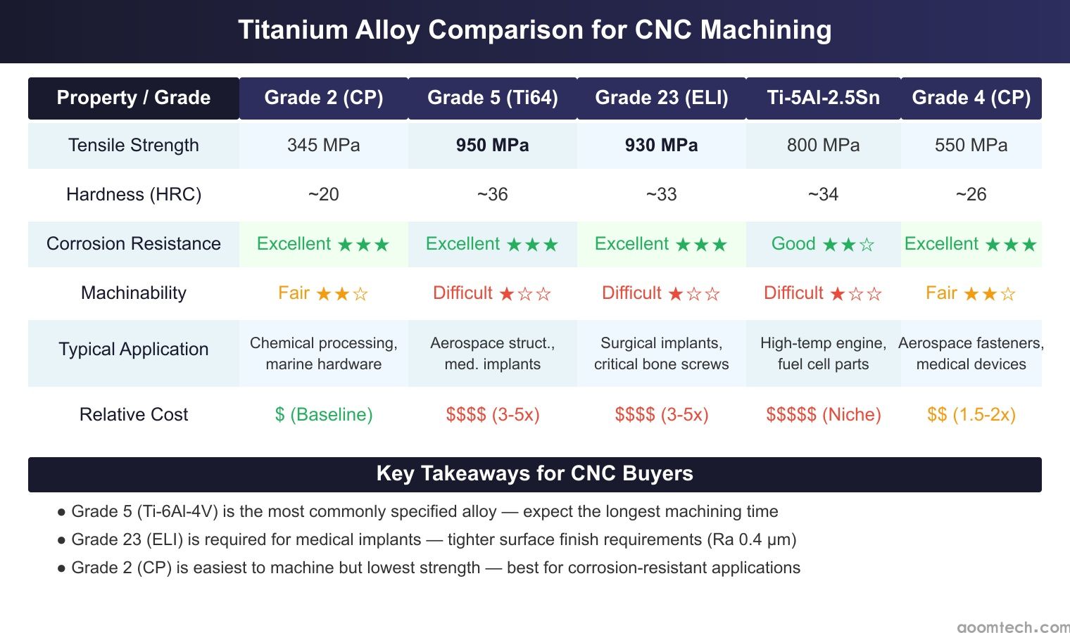Titanium alloys comparison table