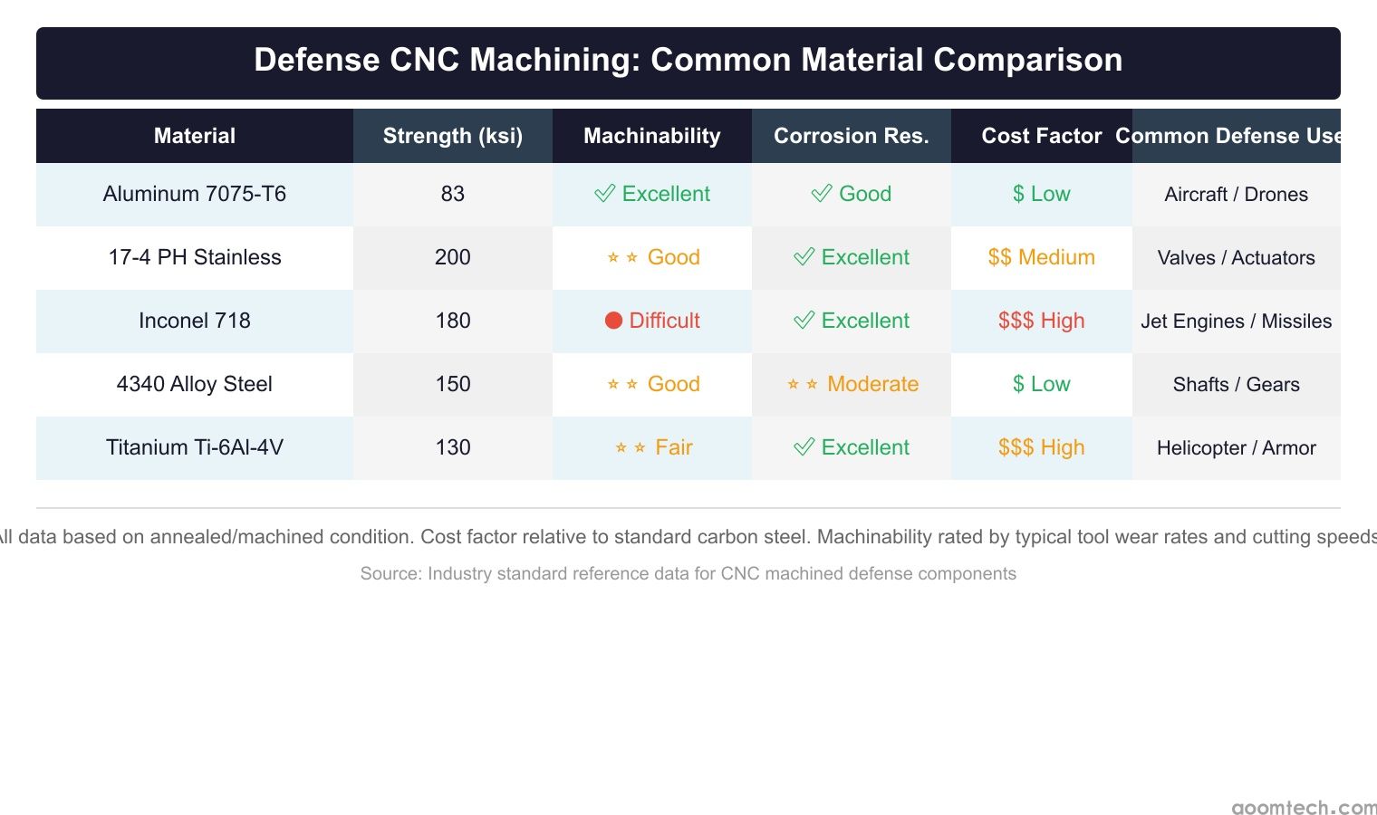 Defense CNC machining material comparison table