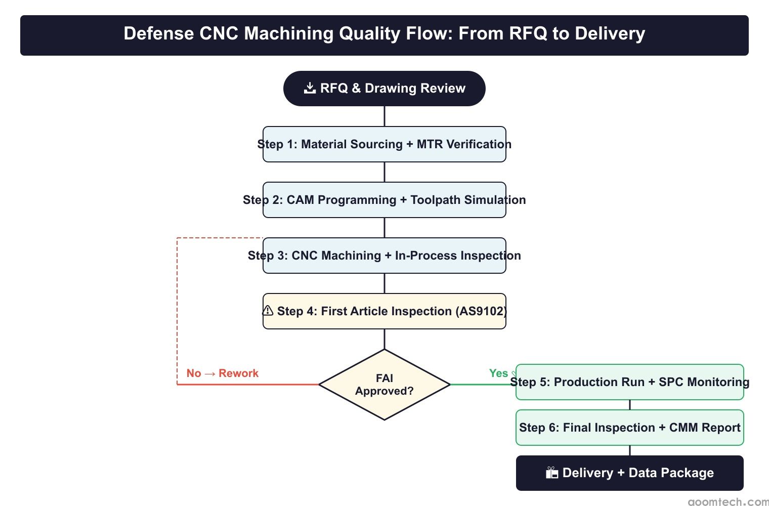 Quality system flow chart for ITAR compliant CNC manufacturing